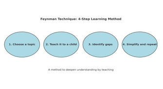 The Feynman Technique: Learn Hard Topics by Teaching Them to a Child