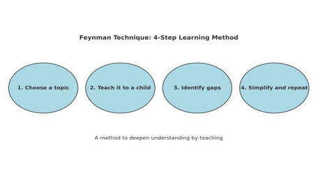 The Feynman Technique: Learn Hard Topics by Teaching Them to a Child